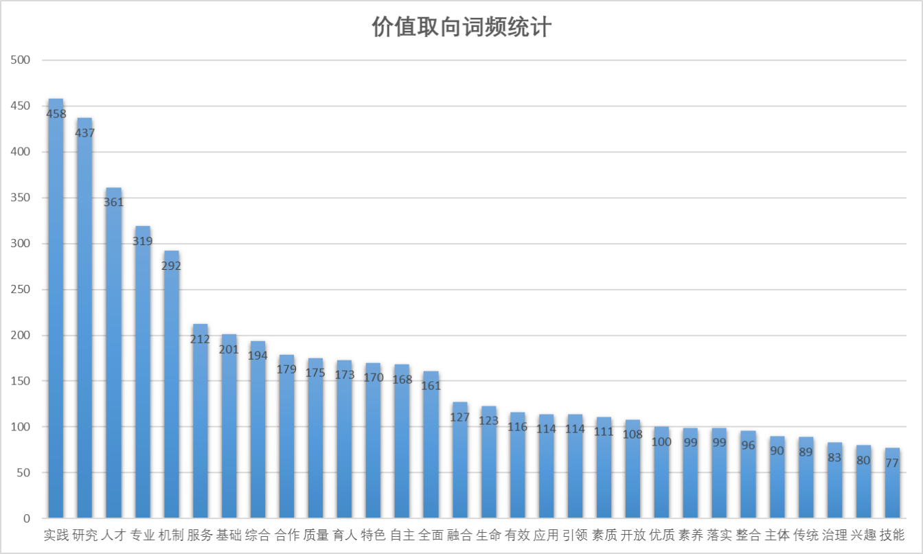 5价值取向词频统计_条形图.png